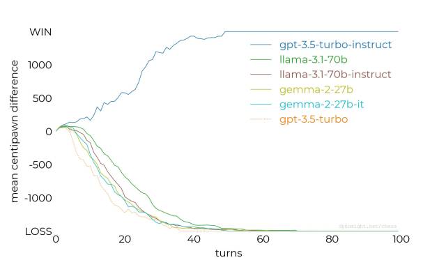 Playing Chess Against LLMs And The Mystery Of Instruct Models