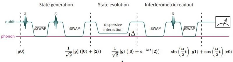 Experimental sequence for the Ramsey-type phonon anharmonicity measurement. (Credit: Yu Yang et al., Science, 2024)