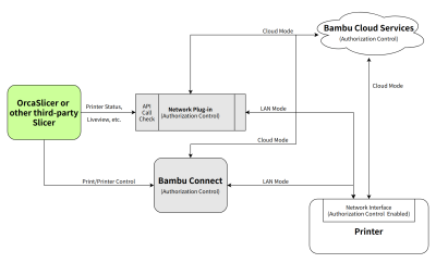 The remote printing future according to Bambu Lab. (Credit: Bambu Lab)