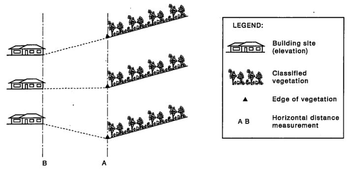 Determination of distance of site from classified vegetation (Source: AS 3959-2009, Figure 2.1)