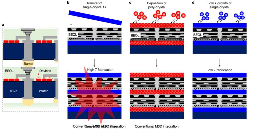 Schematic for progress of 3D integration. a, Schematic showing conventional 3D integration by TSV through wafers. b, M3D integration of single-crystalline Si devices by transfer, c, Growth-based M3D integration of polycrystalline devices. d, Growth-based seamless M3D integration of single-crystalline devices. (Credit: Ki Seok Kim et al., 2024, Nature)