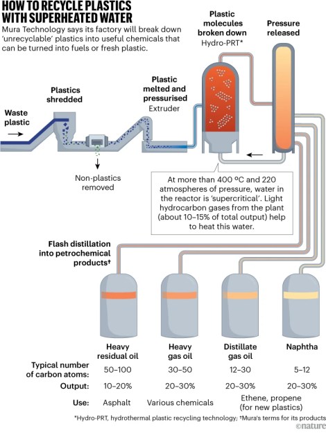 Hydrothermal liquefaction process of plastics. (source: Mura Technology)