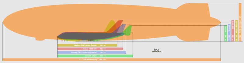 Comparison of the LZ 129 Hindenburg with a number of very large airplanes. (Source: Wikimedia)