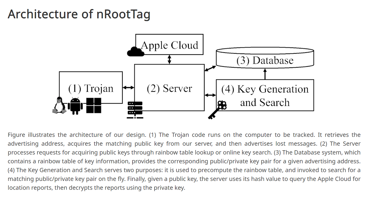 Hijacking AirTag Infrastructure To Track Arbitrary Devices