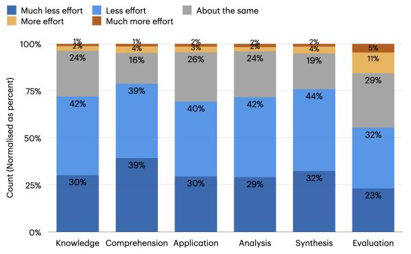 Distribution of perceived effort when using a GAI tool. (Credit: Hao-Ping Lee et al., 2025)