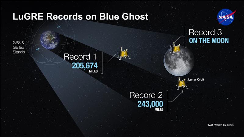 GNSS Signals Tracked on the Moon By LuGRE