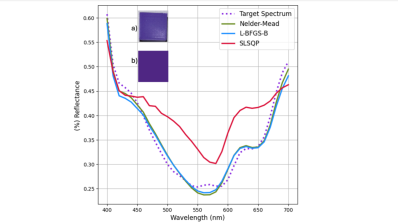 A graph is shown of the percentage reflection of visible light as a function of wavelength. Four lines are traced on the graph, which all approximate the same shape. In the top left, two purple shapes are shown, which the spectral chart describes.