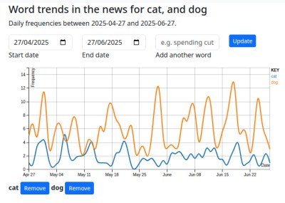 A graph of the words cat and doc in British news.