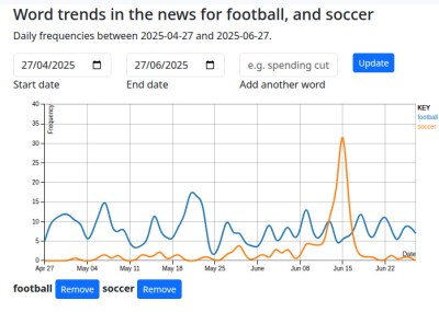A graph of the word football versus the word soccer in British news.