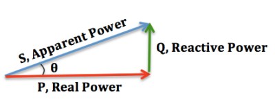 The power triangle, showing the relationship between real, apparent and reactive power. (Source: Wikimedia)