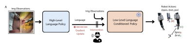 Flowchart showing the path of video to LLM to low level model to control robot