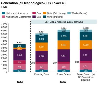 Projected electricity generation pathways by 2040. (Credit: S&P Global Inc.)