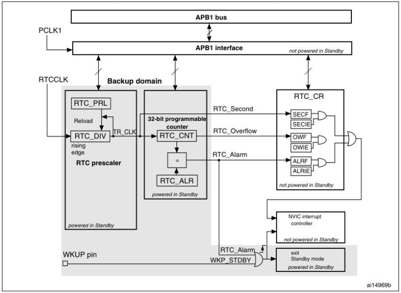 Simplified RTC diagram of the STM32F103. (Source: RM0008)