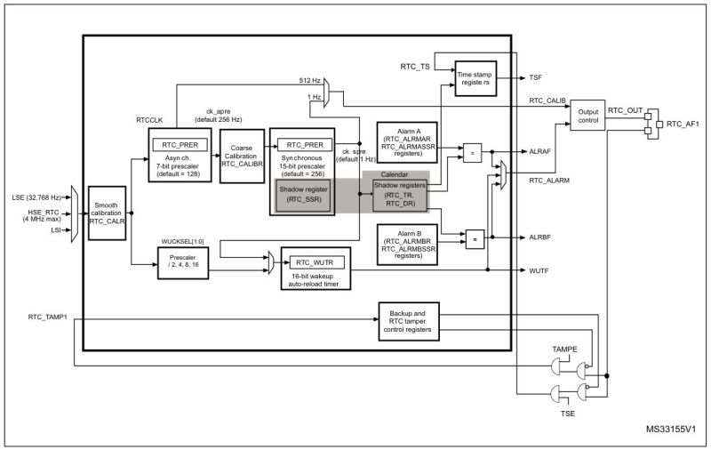 Block diagram of the RTC 2 peripheral in the STM32F401 MCU. (Source: ST, RM0368)