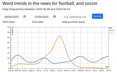A graph of the word "football" versus "soccer" in British news, June 2025. Soccer briefly peaks, because of an American tournament.