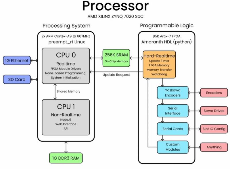 Open Source Controller For Old And Expensive Industrial Robots | Hackaday