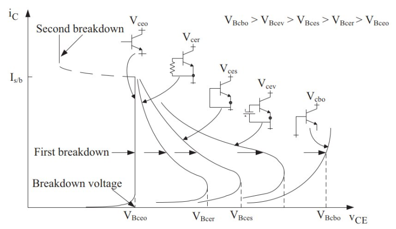 I/V plot at various voltage levels