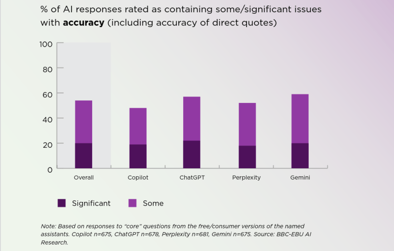 Graph showing accuracy vs model