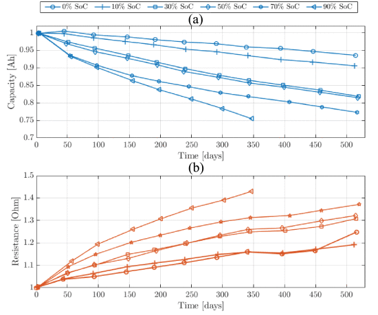 Calendar aging of NMC Li-ion cells at 50 ℃ and at various SoCs. (Credit: Wiljan Vermeer, IEEE, 2021)