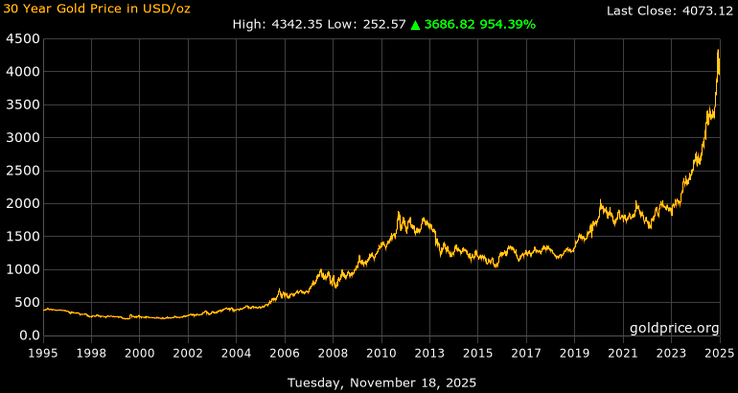 The spot price of gold going back 30 years. Oof.