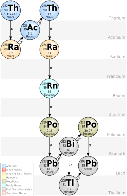 Thorium-232 decay chain. (Source: Wikimedia)