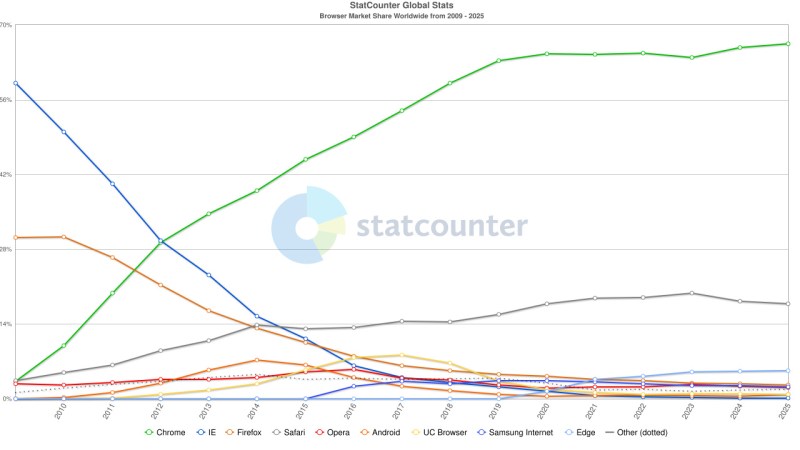 A graph of market share. On the left in 2009 MSIE has over 50% and Firefox around 30%, while today on the right, Chrome has nearly 70% with everything else in the weeds.