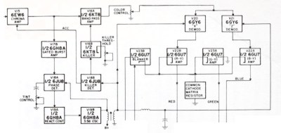 Block diagram of an NTSC colour decoder as found in a typical 1960s American TV set.