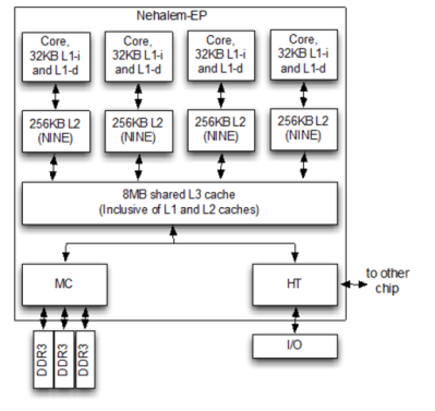 The cache hierarchy of the 2008 Intel Nehalem x86 architecture. (Source: Intel)