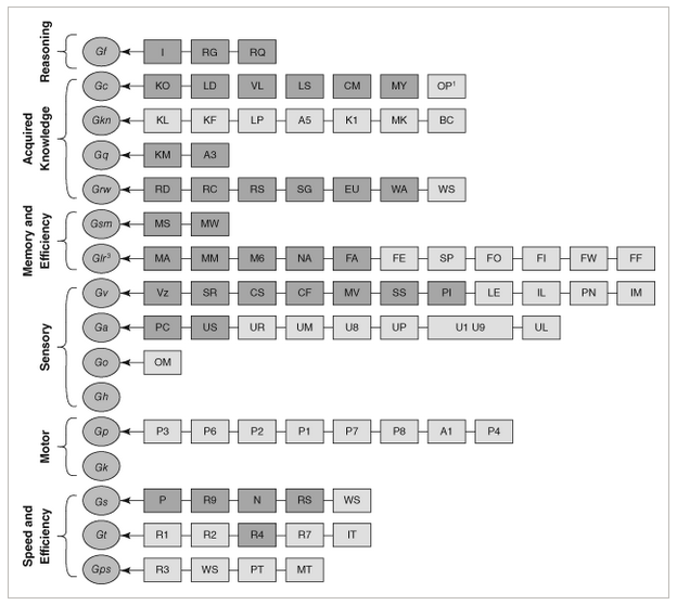 Teoría CHC actual y ampliada de habilidades cognitivas. Fuente: Flanagan & McGrew (1997).