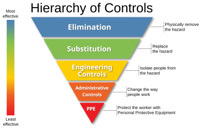 A graphical representation of a hierarchy of controls. 