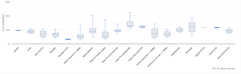 Levelized cost of operation of various technologies. (Credit: IEA)