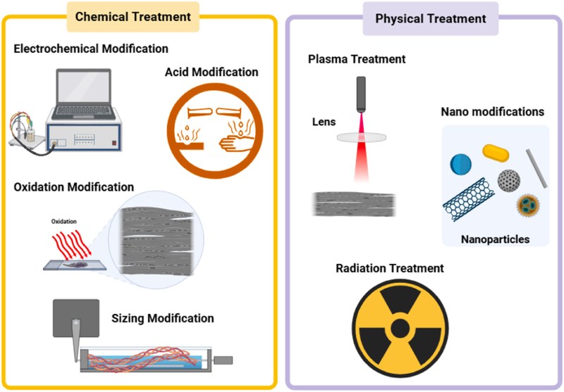 Various carbon fiber surface modification methods. (Credit: Dabees et al., 2025, Composites)