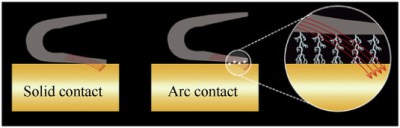 Solid vs arc contact in a railgun. (From: Hong-bin Xie, et al., 2021)