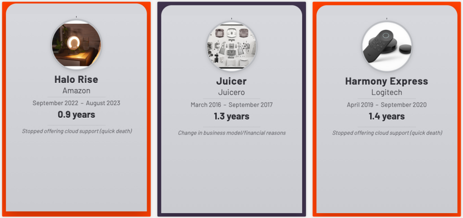 Electronic headstones. The first with an image of a circular lamp on a table. Text reads: "Halo Rise, Amazon, September 2022-August 2023, 0.9 years, Stopped offering cloud support (quick death)" Second is an image of a disassembled countertop appliance. Text reads: "Juicer, Juicero, March 2016-September 2017, 1.3 years, Change in business model/financial reasons" Third is an image of a black TV remote with the text: "Harmony Express, Logitech, April 2019-September 2020, 1.4 years, Stopped offering cloud support (quick death)"
