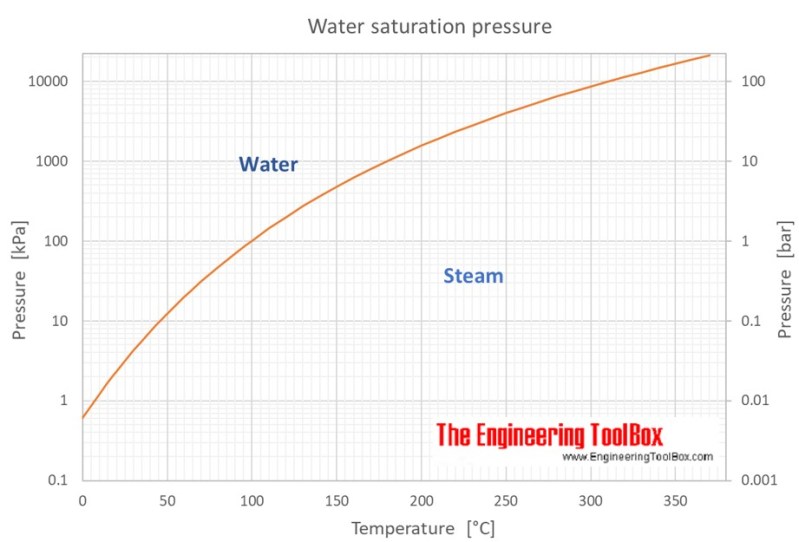 Water saturation pressure graphic. Credit: Engineering Toolbox