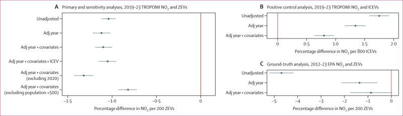 Estimated adjusted associations of annual vehicle registration counts and annual average NO2 in California from longitudinal linear mixed effects models (Sandrah Eckel et al., 2026)
