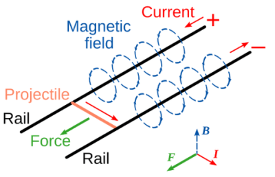 Railgun forces. (Source: Wikimedia)