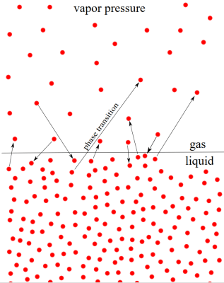Vapor pressure schematic overview. (Source: Wikimedia)