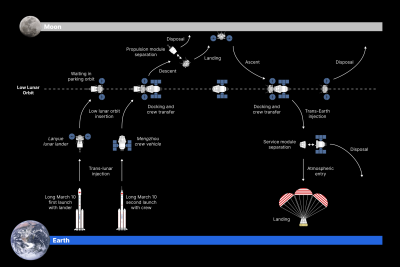 China Crewed Moon Mission Profile