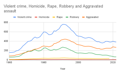 Violent crime in the United States between 1960 and 2022. (Source: Wikipedia)