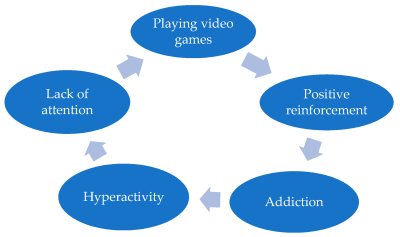 The cyclical process of ADHD and video games use. (Credit: Virginia Lérida-Ayala et al., 2023, Children)