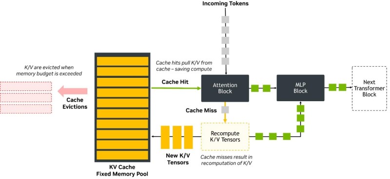 KV cache schematic with memory pool management. (Credit: NVIDIA)