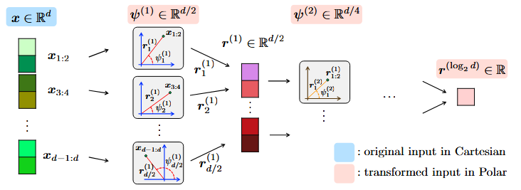 Overview of recursive polar transformation procedure. (Credit: Insu Han et al., 2026)