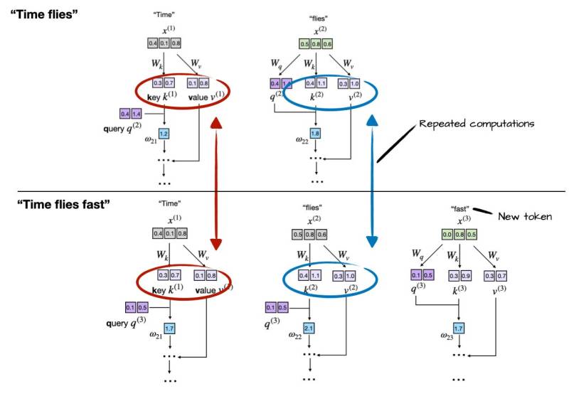 Repeated computations in an LLM without KV cache. (Credit: Sebastian Raschka)