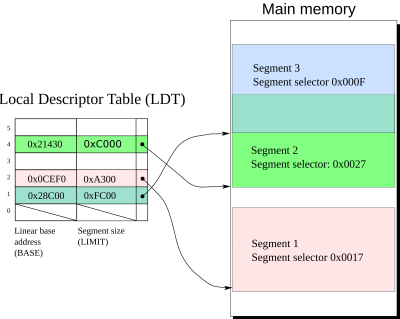 The local descriptor table (left) points to main memory (right) via its segment descriptors