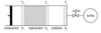 Stirling-type pulse tube refrigerator. (Credit: Mbeljaars, Wikimedia)