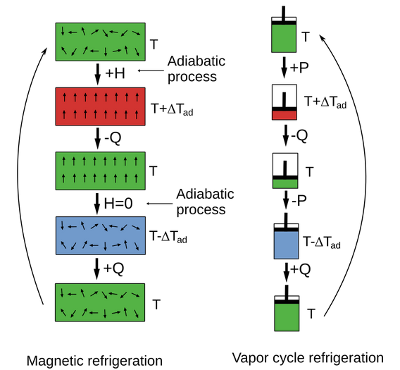 Comparison between magnetocaloric effect and vapor-compression cooling. (Source: Wikimedia)