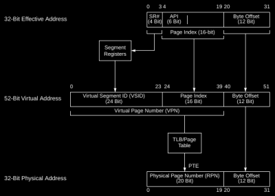 A diagram of PowerPC's paging structures