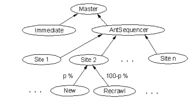 The Structure of Queues that Feed the URL Stream in the WebFountain Crawler (Credit: Edwards et al., 2001)