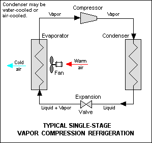 Single-stage vapor-compression refrigeration system components. (Credit: mbeychok, Wikimedia)